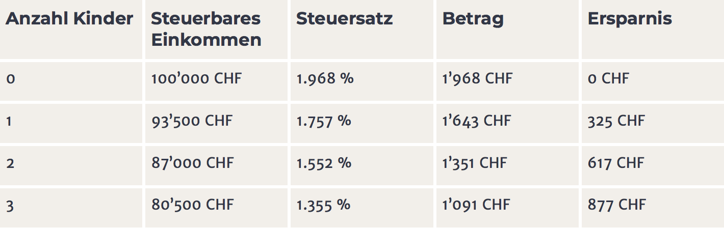 Bundessteuer Kinderabzug