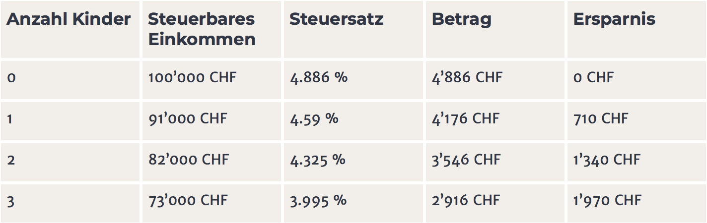 Sparpotential mit Kinderabzug