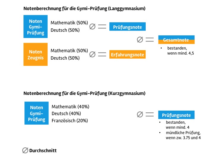 Notenberechnung Gymiprüfung Notenberechnung Gymiprüfung