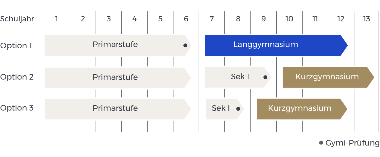 Langgymi vs. Kurzgymi